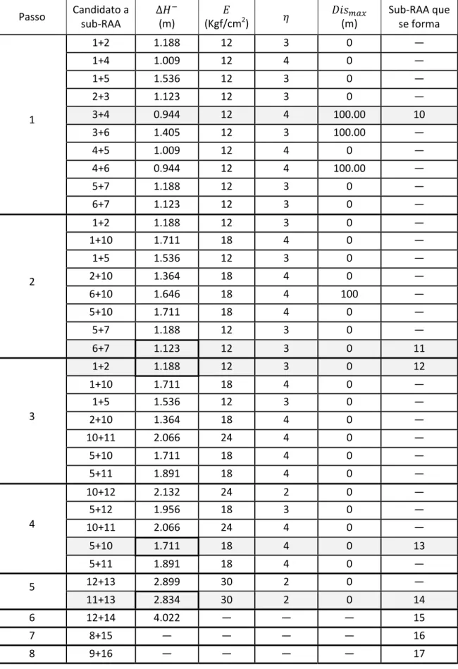 Tabela 13 ‐ Processo de aglutinação da RAA do Exemplo 2  Passo  Candidato a  sub‐RAA  ∆  (m)    (Kgf/cm 2 )    (m)  Sub‐RAA que se forma  1  1+2  1.188  12  3  0  — 1+4 1.009 12 4 0 — 1+5 1.536 12 3 0 — 2+3 1.123 12 3 0 — 3+4 0.944 12 4 100.00  10  3+6  1.