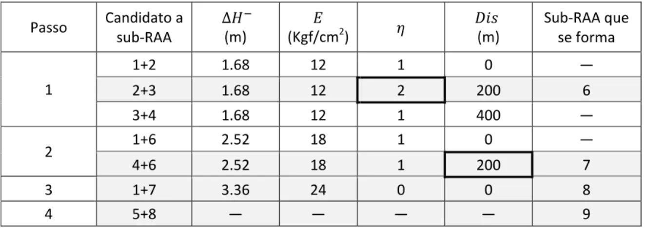 Tabela 25 ‐ Processo de aglutinação da RAA do Exemplo 3 (compilação)  Passo  Candidato a  sub‐RAA    ∆  (m)    (Kgf/cm 2 )    (m)  Sub‐RAA que se forma  1  1+2  1.68  12  1  0  —  2+3  1.68  12  2  200  6  3+4  1.68  12  1  400  —  2  1+6  2.52  18  1  0  