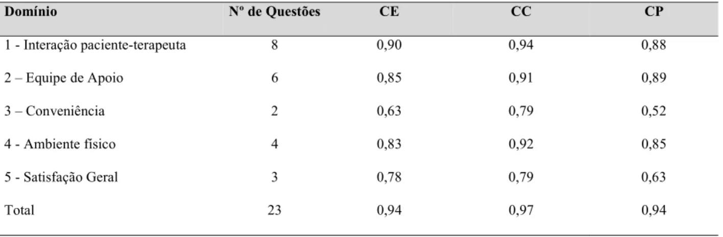 Tabela 3. Valores de α de Cronbach no geral e para cada domínio na CE, CC e CP, 2016. 