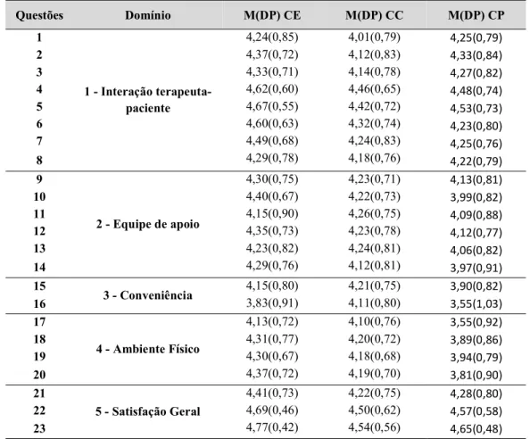 Tabela 4. Média (M) e desvio padrão (DP) para cada questão e cada domínio dos pacientes  avaliados em cada serviço, 2016