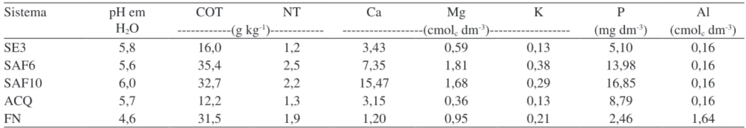 Tabela 1.  Características químicas, na época chuvosa, de um Argissolo Vermelho-Amarelo distrófico, na camada de 0–10  cm, em sistemas de uso de solo com base ecológica com três anos de adoção (SE3), agroflorestais com seis (SAF6) e dez anos  de adoção (SA