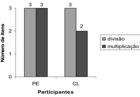 Figura 14 Número de acertos dos participantes nas operações de divisão e multiplicação.