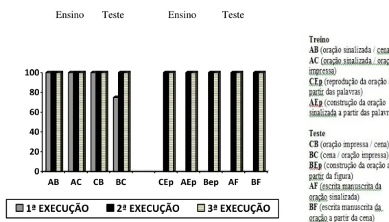 Figura 10  –  Porcentagem de acertos das relações de ensino e teste da Unidade I 