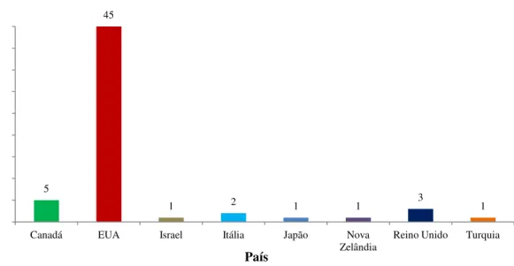 Figura 2. Quantidade de instituições de filiação dos autores por país. 
