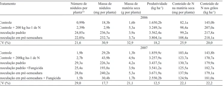 Tabela 1. Nodulação, massa de matéria seca da parte aérea, produtividade de grãos e acúmulo de N na parte aérea e nos grãos  de soja, em função dos tratamentos (1) .