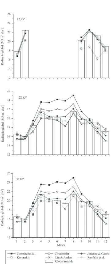 Figura  5.  Valores  médios  mensais  da  radiação  global  inclinada  medida  e  estimada  pelos  modelos  isotrópicos  Liu  &amp;  Jordan  (1960),  Revfeim  (1978),  Jimenez  &amp;  Castro  (1982),  Circunsolar  (Iqbal,  1983)  e  Koronakis  (1986)  para
