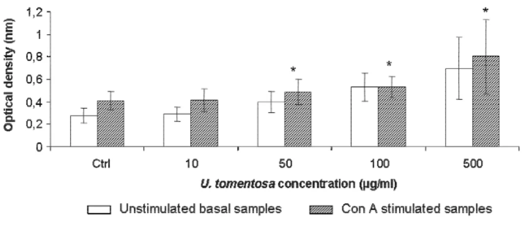 Figure  3  –  Proliferation  of  splenic  lymphocytes  treated  with  U.  tomentosa  aqueous-ethanol  extract