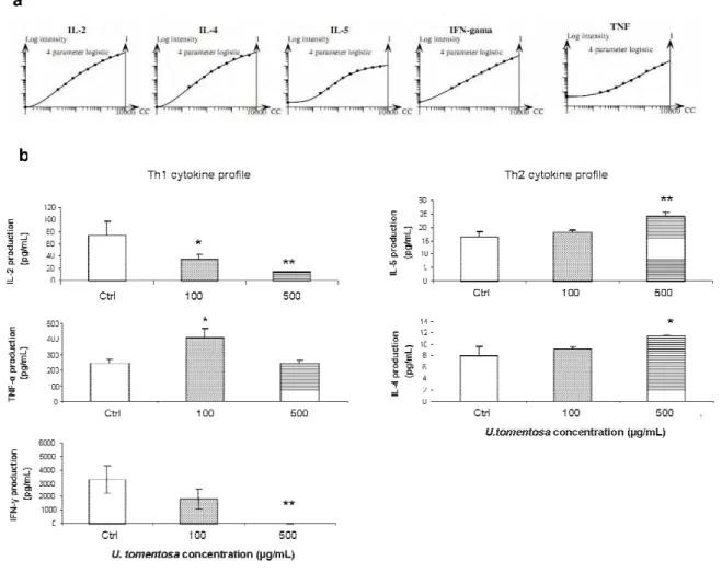Figure  4  –  Phenotipic  analysis  of  splenic  lymphocyte  subsets  effect  of  U.  tomentosa  on  Th1  and  Th2  cytokine production