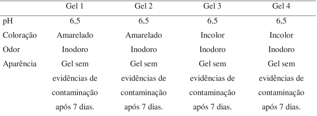 Tabela 2: Características organolépticas dos quatro géis preparados. 