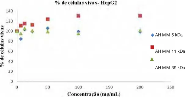 Figura 13: Curva de viabilidade celular realizada para o ácido hialurônico com massas  molecular de 5 kDa, 11 kDa e 39 kDa utilizando a linhagem HaCaT