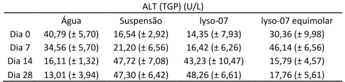 Tabela 03: Comparação entre os valores médios de ALT dos grupos água, suspensão, lyso- lyso-07 e lyso-lyso-07 equimolar a pioglitazona