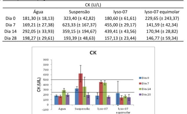 Tabela 05: Comparação entre os valores médios de CK dos grupos água, suspensão, lyso-07  e lyso-07 equimolar a pioglitazona.