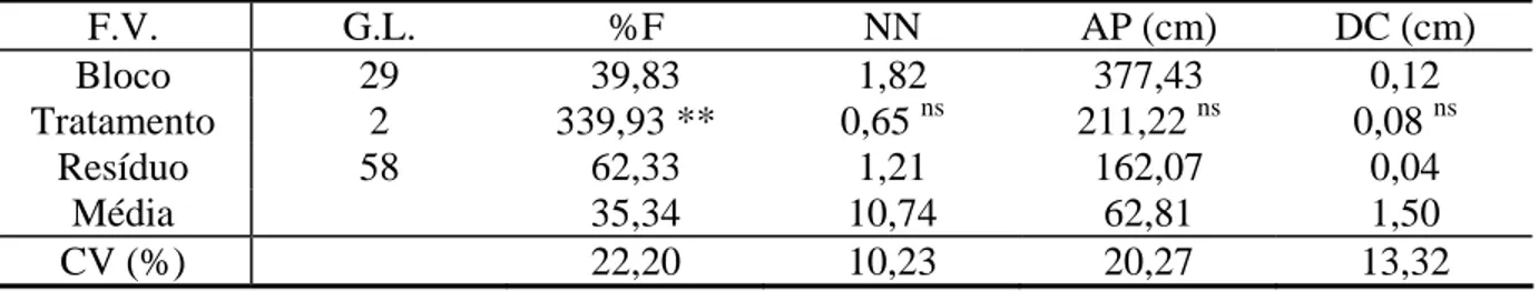 Tabela 1. Quadrados médios obtidos das análises de variâncias para os parâmetros  porcentagem de flores femininas no racemo primário (%F), número de nós da haste principal  até a primeira inflorescência (NN), altura de planta (AP) e diâmetro de caule (DC),