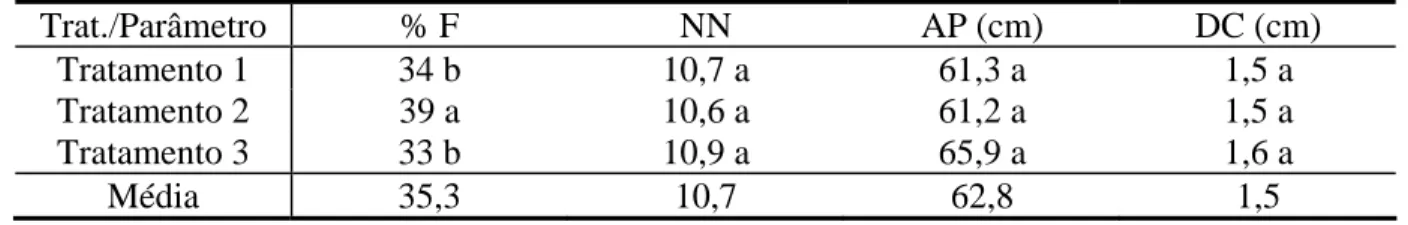Tabela 3. Médias gerais obtidas das análises para os parâmetros porcentagem de flores  femininas no primeiro racemo (%F), número de nós da haste principal até a primeira  inflorescência (NN), altura de planta (AP) e diâmetro do caule (DC), de plantas de ma