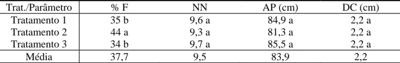 Tabela 4. Médias gerais obtidas das análises para os parâmetros porcentagem de flores  femininas no primeiro racemo (%F), número de nós da haste principal até a primeira  inflorescência (NN), altura de planta (AP) e diâmetro do caule (DC), de plantas de ma
