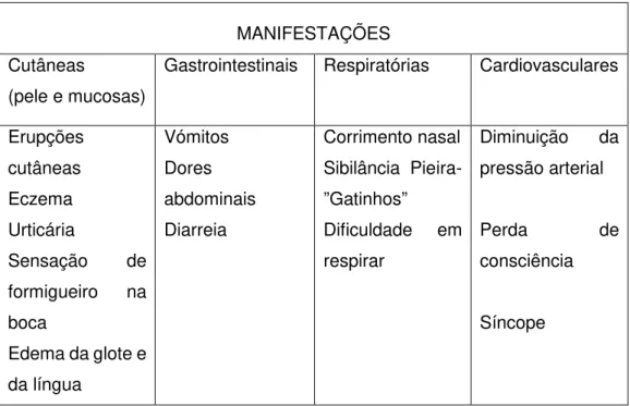 Tabela 1: Manifestações clínicas de alergias alimentares