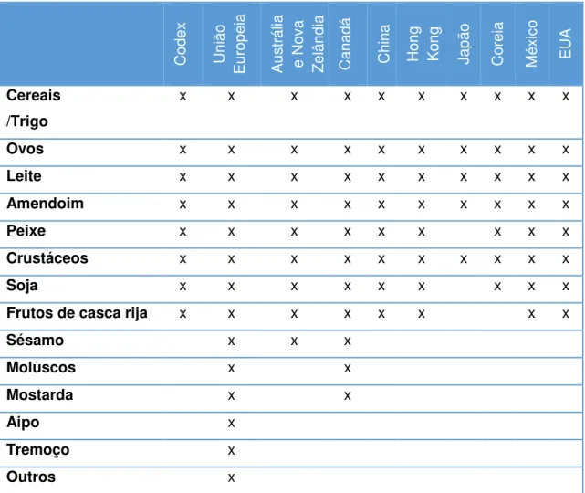 Tabela 2: Principais alimentos suscetíveis de causar alergias considerados em  diferentes continentes