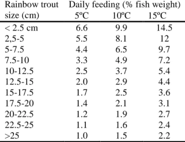 Table 1-4  Feeding rates and frequencies for  growing tilapia at 28ºC. 