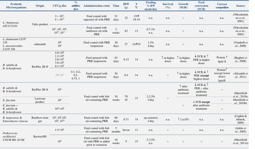 Table 1-6  Summary of zootechnical results of previous probiotic supplementation trials in rainbow trout