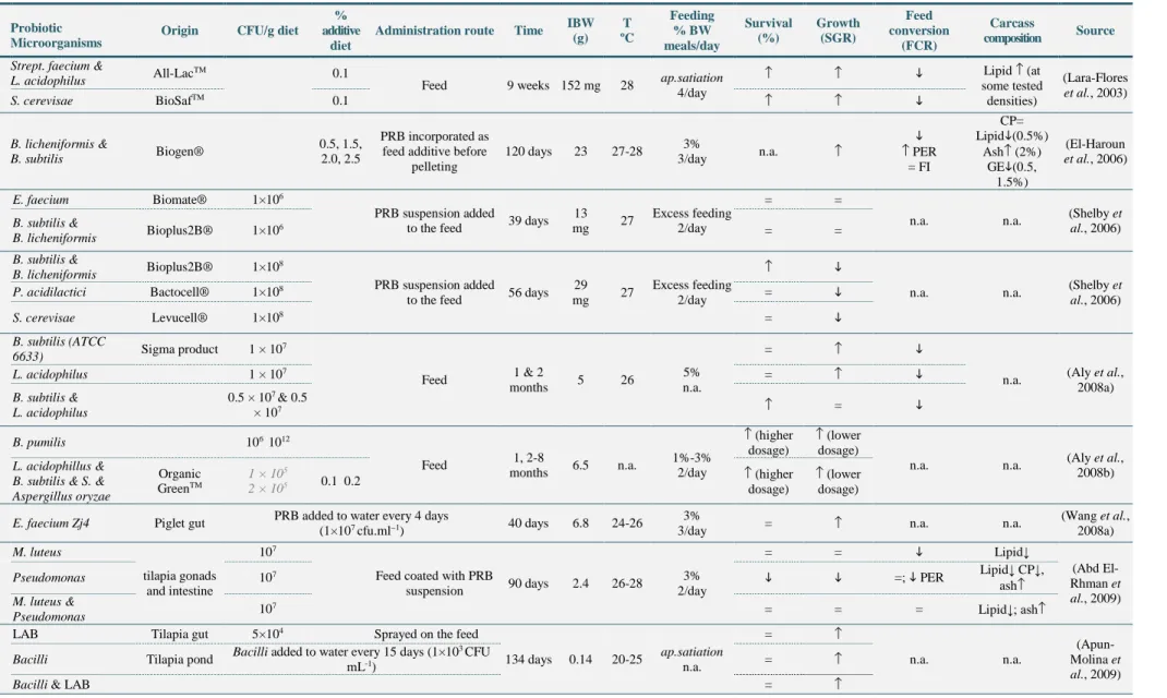 Table 1-7  Summary of zootechnical results of previous supplementation trials in Nile tilapia