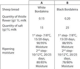 Table 2. Exclusion molecular chromatography character- character-istics of the thistle flower ecotypes used for cheese  pro-duction  Ecotype Area (mAU*mL) Height(mAU) Absorbance(280 nm) Total  cardosins (µg/mL) C-32 21334 1192 0,534 474 F-19 18864 1218 0.4