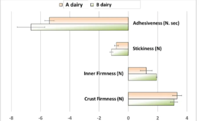 Figure 8. Texture of cheeses from A and B dairies   produced with the thistle flower ecotype C-32