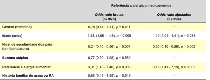 Tabela 3 - Associações entre a referência a alergia a medicamentos e outras variáveis estudadas