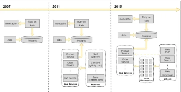 Figure 2.14: Gilt Architectural Evolution [Eme]