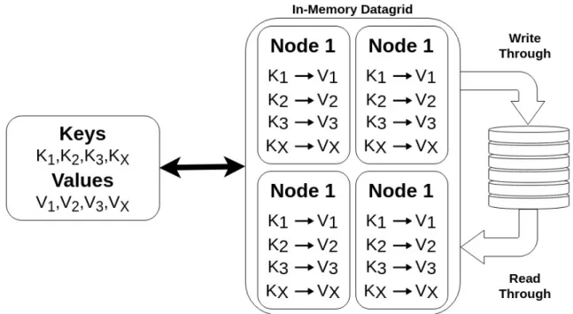 Figure 2.16: Apache Ignite Cache