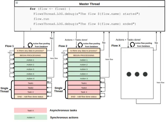 Figure 3.3: Flow Pipeline execution loop