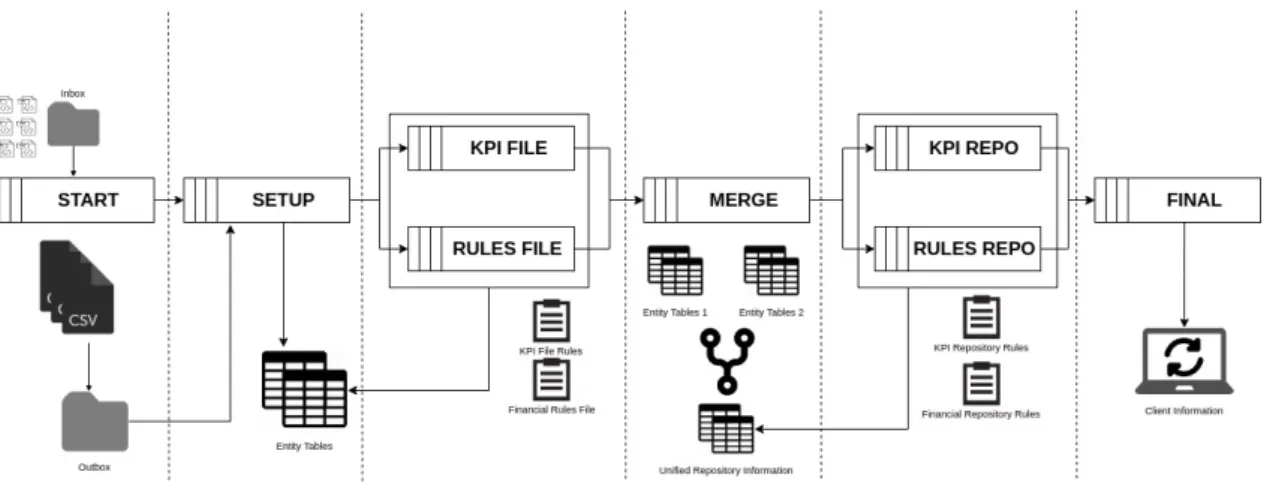 Figure 4.2: Colbi New Flow Pipeline