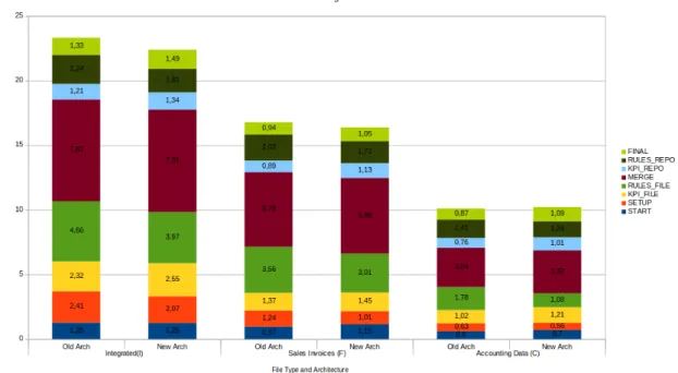 Figure 7.2: Phase 1, Test1 - The processing time of each flow on both architectures with a small file