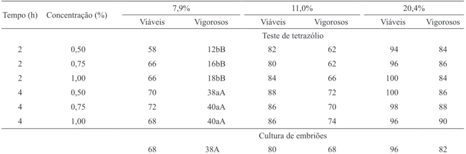Tabela 3. Percentuais médios de embriões de macaúba viáveis e vigorosos, determinados pelo teste de tetrazólio em diferentes  concentrações e tempos de coloração, e pela cultura in vitro de embriões, em lotes de sementes com diferentes teores de  água (1) 