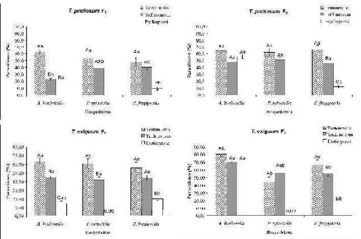 Fig. 2 - Porcentagem de parasitismo (±EP) da geração F 1  e F 2  de Trichogramma pretiosum e de Trichogramma exiguum em ovos de três hospedeiros, tratados com diferentes inseticidas