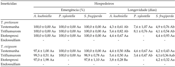 Tabela 1 - Porcentagem de emergência e longevidade (±EP) da geração F 1  de Trichogramma pretiosum e de Trichogramma exiguum em ovos de três hospedeiros, tratados com diferentes inseticidas.