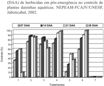 Figura 2 - Porcentagem de controle (%) de  Salvinia auriculata (ALAM, 1974) aos  7, 14, 21 e 28 dias após aplicação (DAA) de herbicidas em pós-emergência no controle de plantas daninhas aquáticas