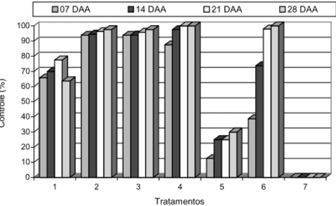 Figura 4 -  Porcentagem de controle (%) de  Myriophyllum aquaticum  (ALAM, 1974) aos  7, 14, 21 e 28 dias após aplicação (DAA) de herbicidas em pós-emergência no controle de plantas daninhas aquáticas