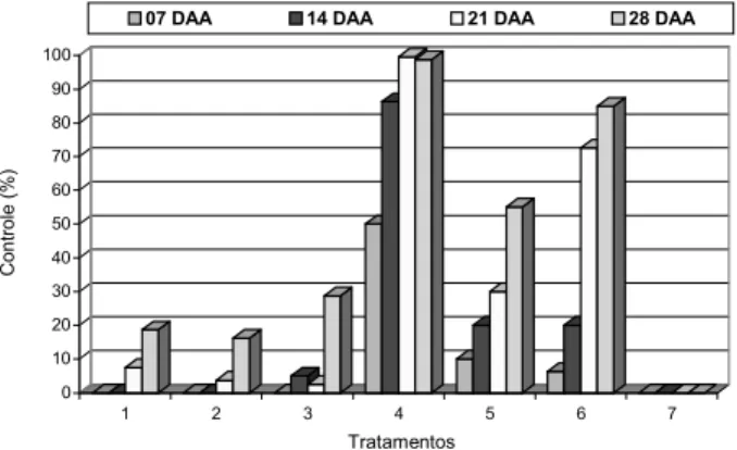 Figura 8 -  Porcentagem de controle (%) de Echinochloa polystachya  (ALAM, 1974) aos  7, 14, 21 e 28 dias após aplicação (DAA) de herbicidas em pós-emergência no controle de plantas daninhas aquáticas