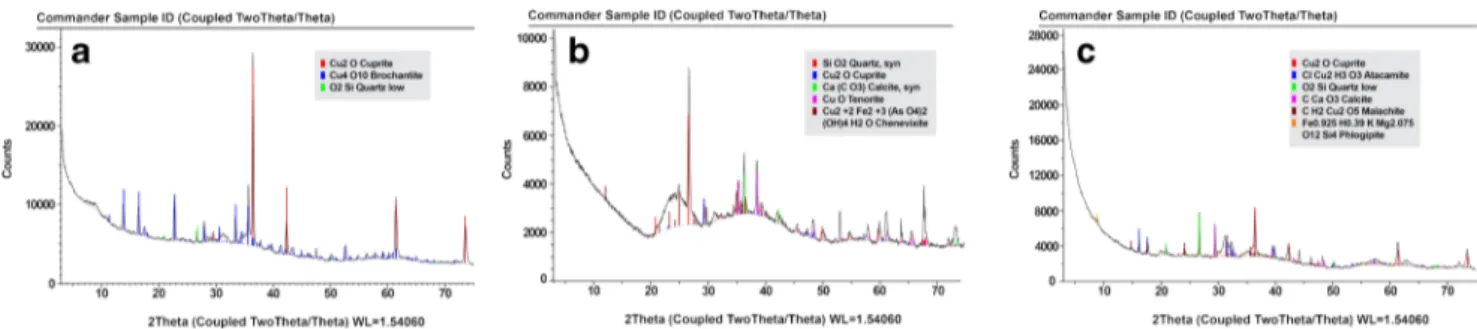 Fig. 4 XRD diffractogram of soil-derived products and corrosion layer from the a knife VNMF-65, b flat axe EST-771, and c saw VNMF-61