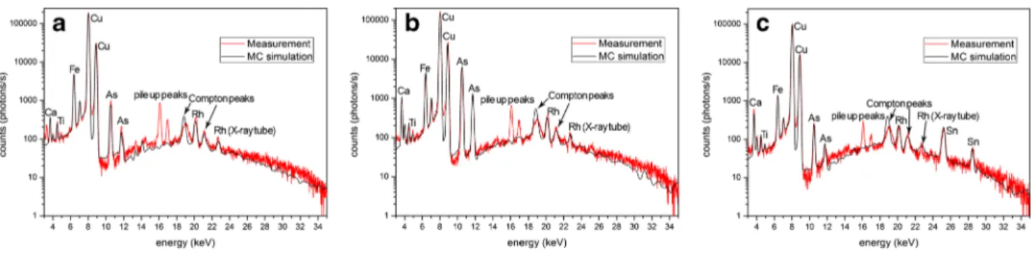 Table 1 EDXRF/MC simulation analyses on metals from and E.T.A.R. de Vila Nova de Mil Fontes (VNMF) and Quinta do Estácio 6 (EST) Type N