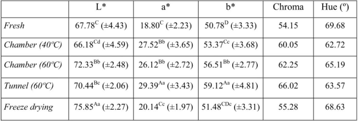 Table 1. Colour parameters (mean and standard deviation) (1)  for fresh and dried pumpkin.