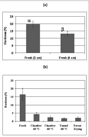 Figure 2 (a) presents the average values of hardness,  calculated by Equation 4, for the pulp of fresh pumpkin at 2  cm and 4 cm off from the skin, and Figure 2 (b) shows the  variation of the pulp’s hardness of the fresh and the dried  sam-ples