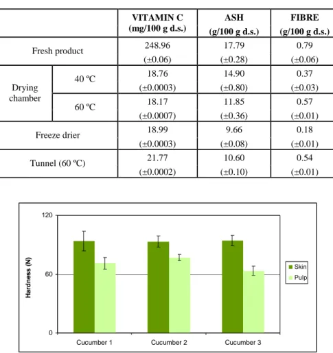 Table 3. Vitamin C, ash and fibre contents of fresh and dried cucumber. 