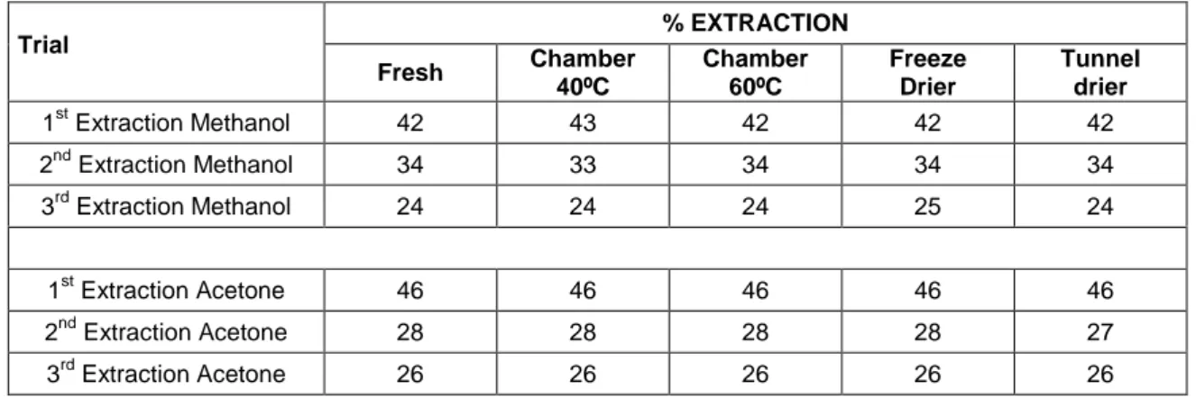 Table  5.  Percentage  of  extraction  with  methanol  and  acetone  for  the  fresh  and  dried  cucumbers  to  determine  the  Phenolic Compounds contents.