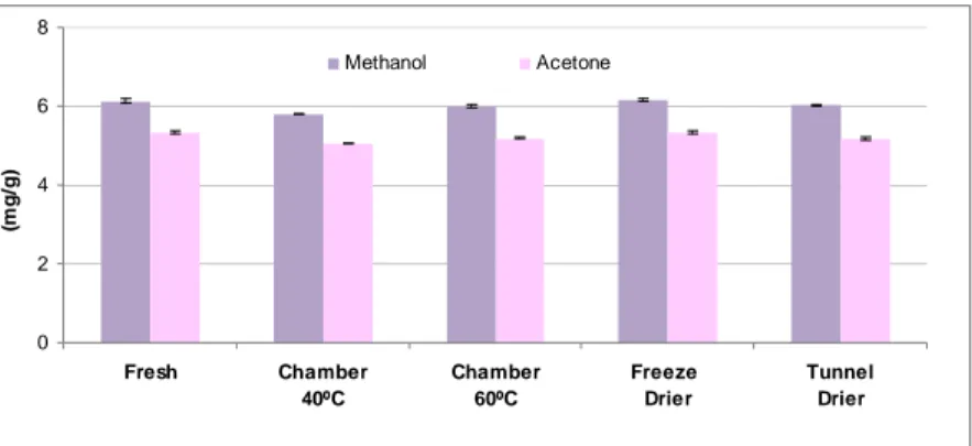 Figure 4. Phenolic compounds for fresh and dried cucumber, with methanol and acetone extractions.