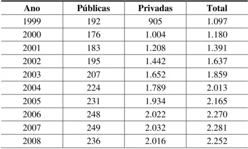 Tabela 2.1  –  Evolução do número de IES no Brasil de 1999 a 2008 