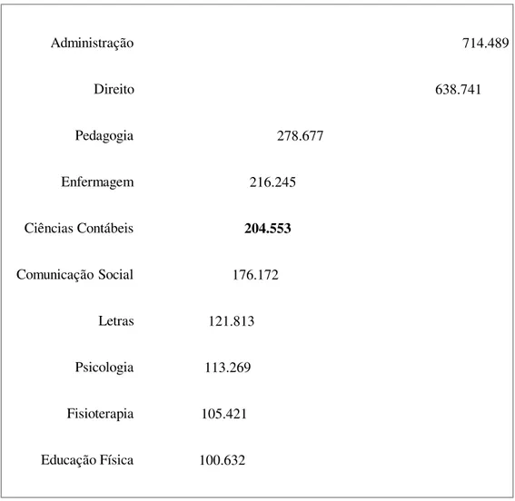 Gráfico 2.2  –  Ranking dos dez cursos superiores no Brasil com maior número   de matrículas  –  2008 