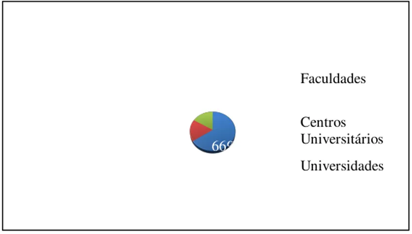 Gráfico 3.1  –  Distribuição das IES por Organização  Acadêmica 