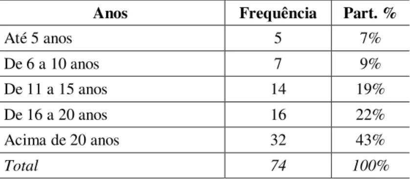 Tabela 4.7  –  Tempo de Experiência fora do Magistério 