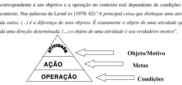 Figura 2: Estrutura hierárquica da atividade com base em Leont’ev (1977) (apud DANIELS, 2001: 116)